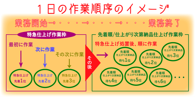 １日の作業順序のイメージ　特急仕上げから処置し、先着順/仕上がり次第納品はその後に処置するわかりやすいイメージ画像